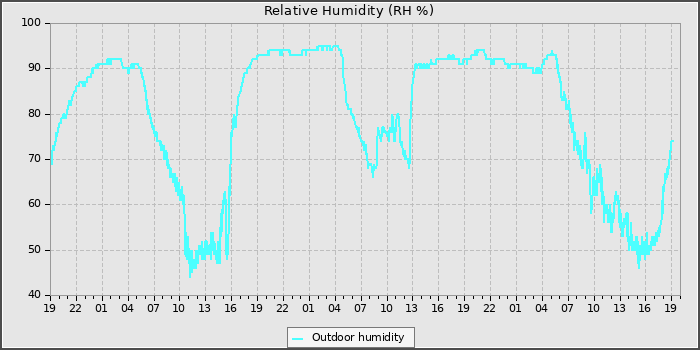 Humidity