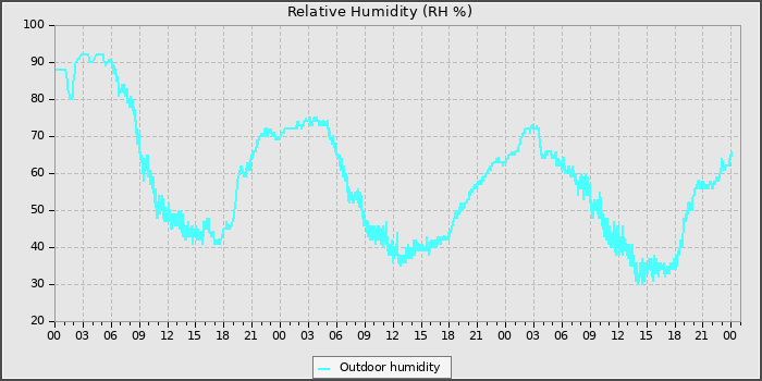 Humidity