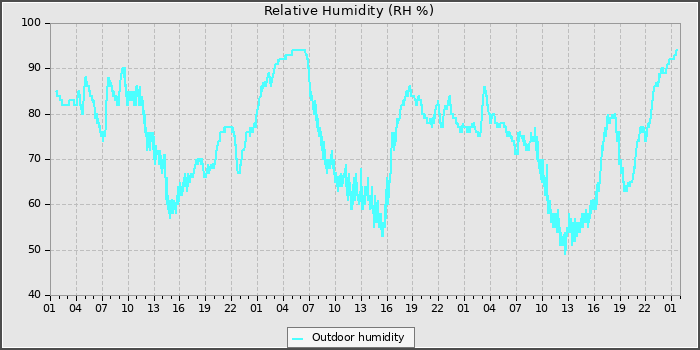 Humidity