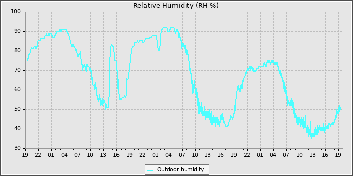Humidity