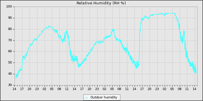 Humidity