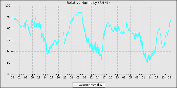Humidity