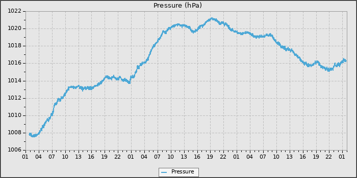 Pressure