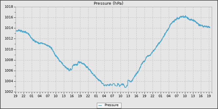 Pressure