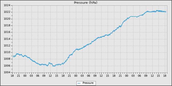 Pressure