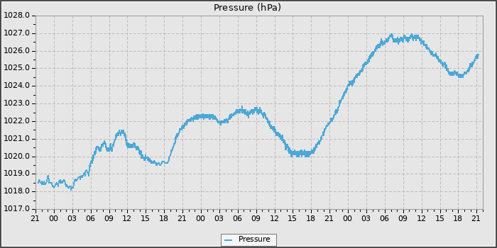 Pressure