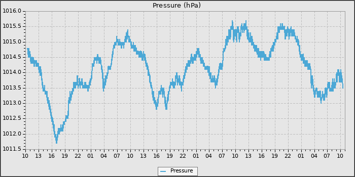 Pressure