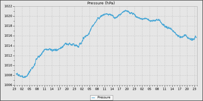 Pressure
