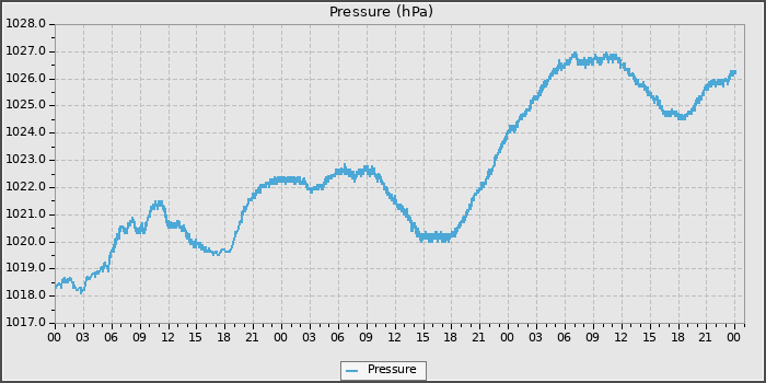 Pressure
