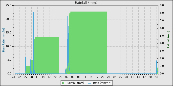 Rain