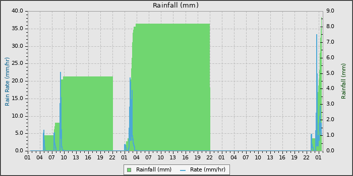 Rain