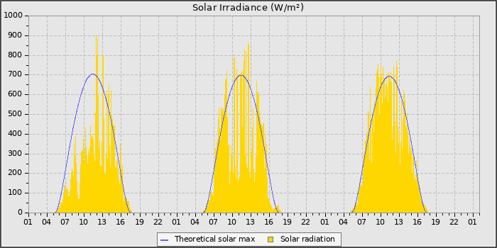 Solar Radiation