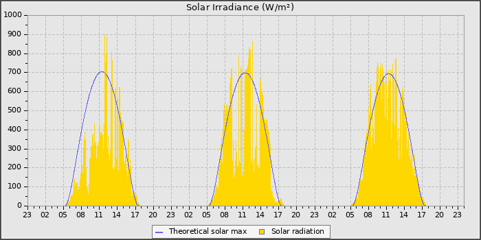 Solar Radiation