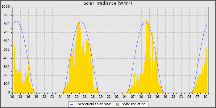 Solar Radiation