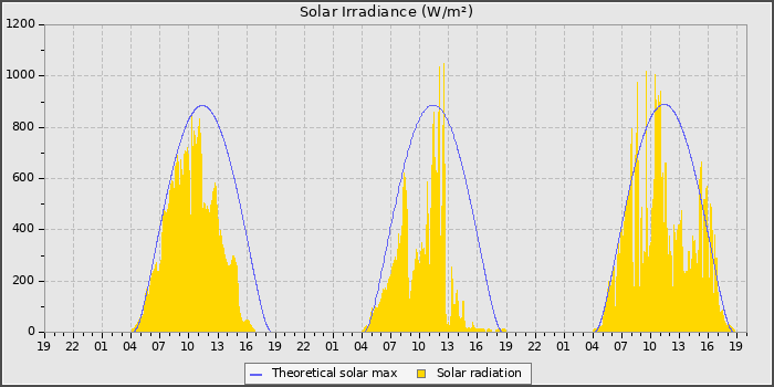 Solar Radiation