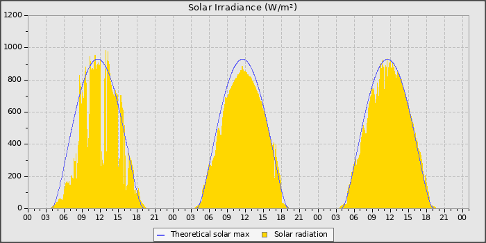 Solar Radiation