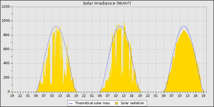 Solar Radiation