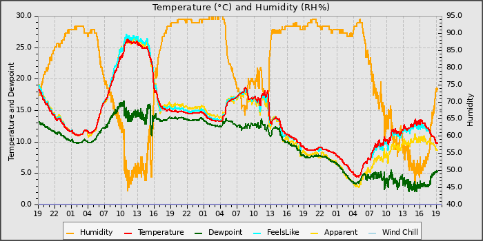 Temperature