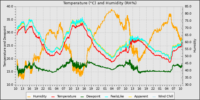 Temperature