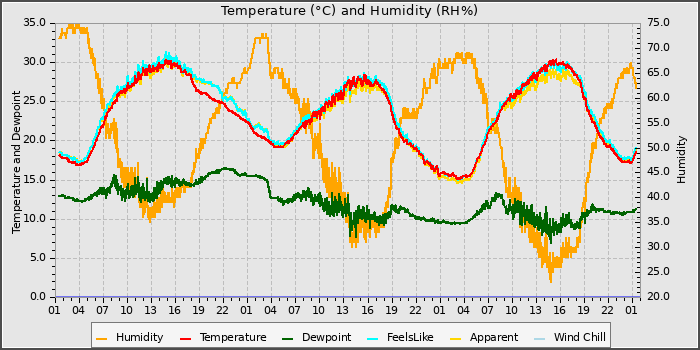 Temperature