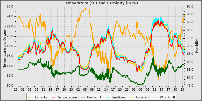 Temperature