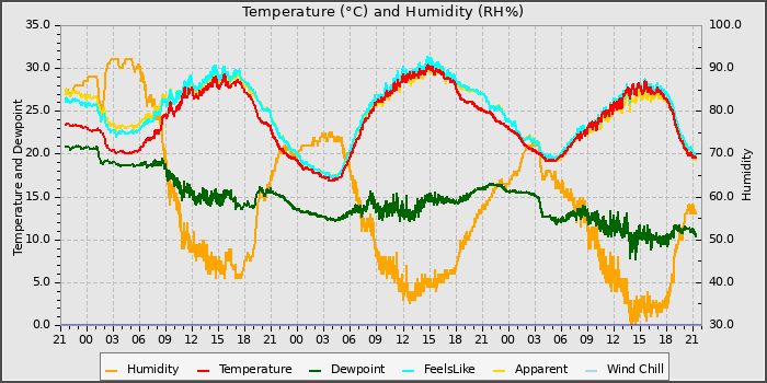 Temperature