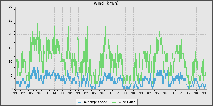 Wind Speed