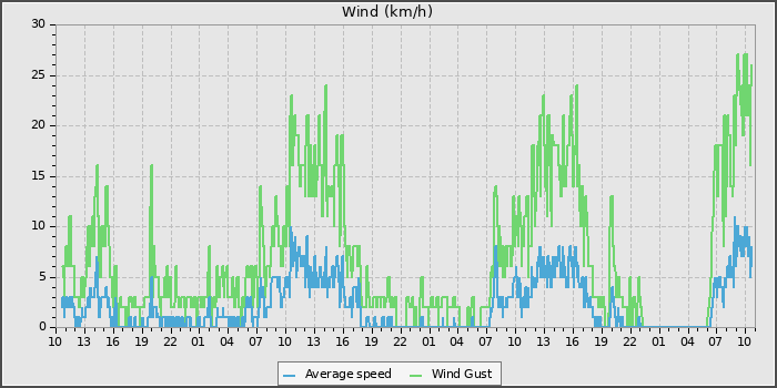 Wind Speed