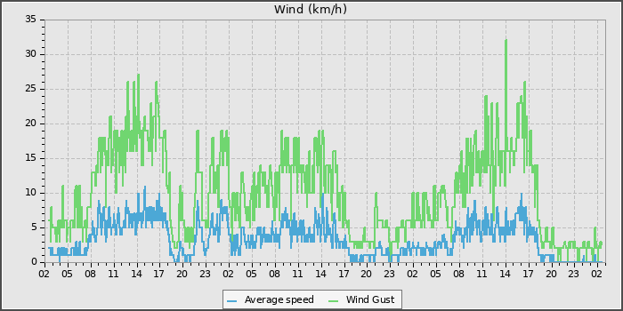 Wind Speed