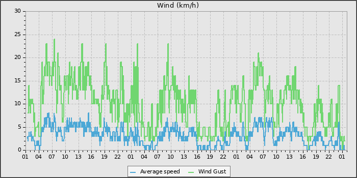 Wind Speed