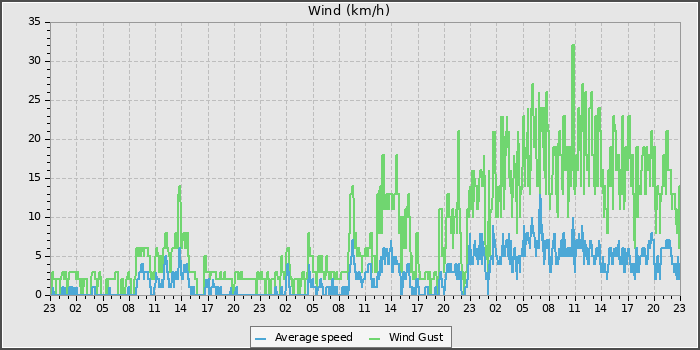 Wind Speed