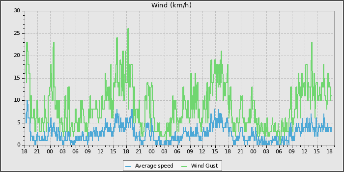 Wind Speed
