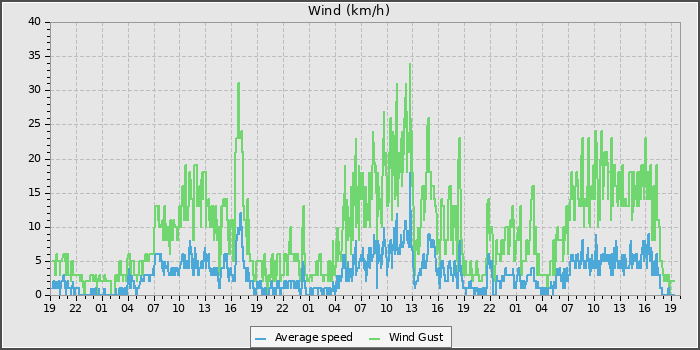 Wind Speed