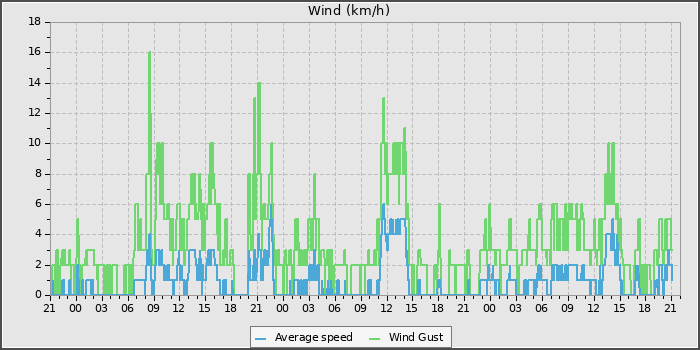 Wind Speed