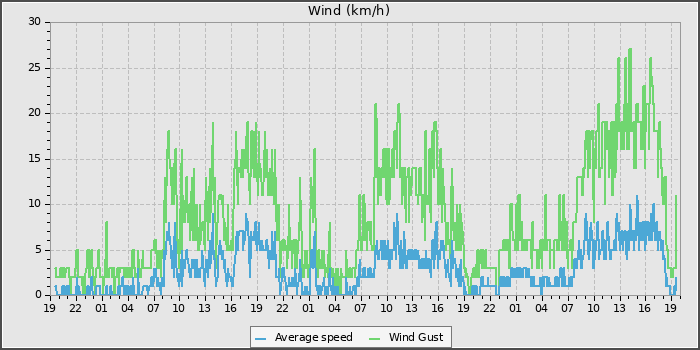 Wind Speed