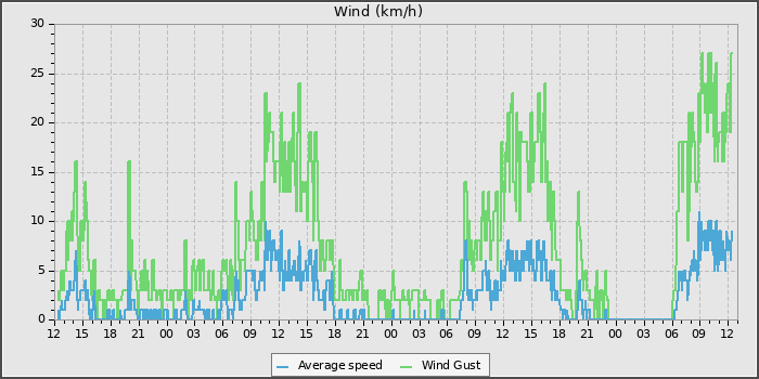 Wind Speed